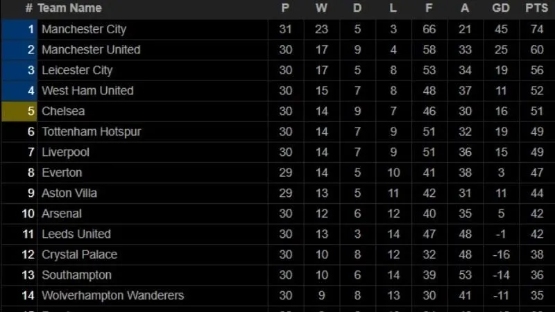 Bảng Xếp Hạng 7M – Nơi Cập Nhật Nhanh Chóng, Chính Xác